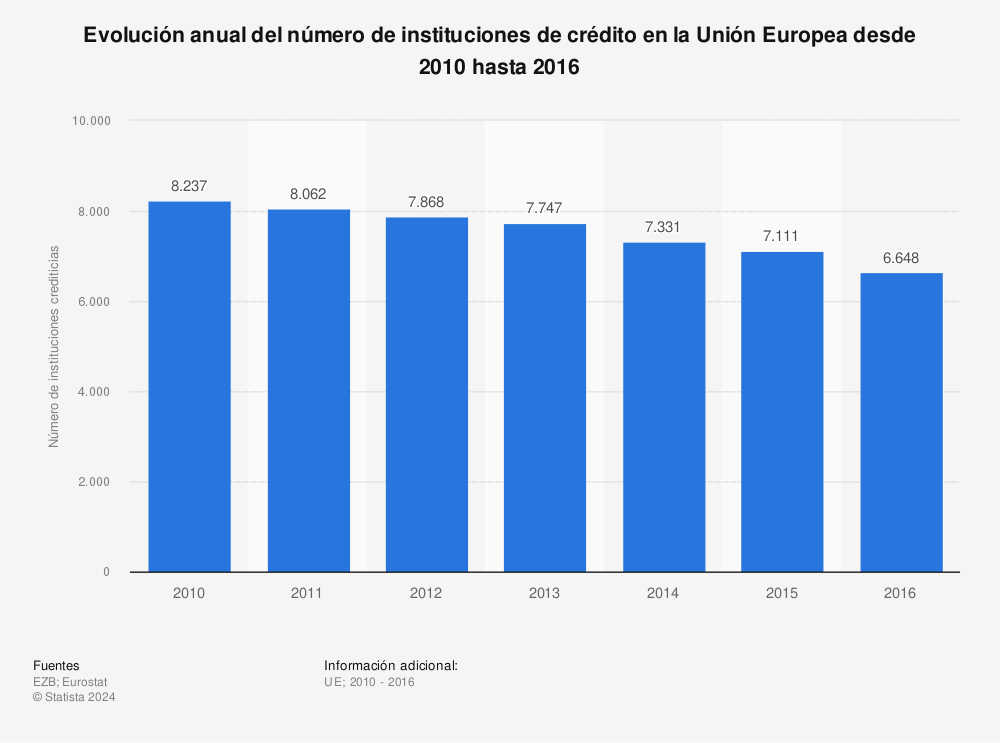 Estadística: Evolución anual del número de instituciones de crédito en la Unión Europea desde 2010 hasta 2016 | Statista
