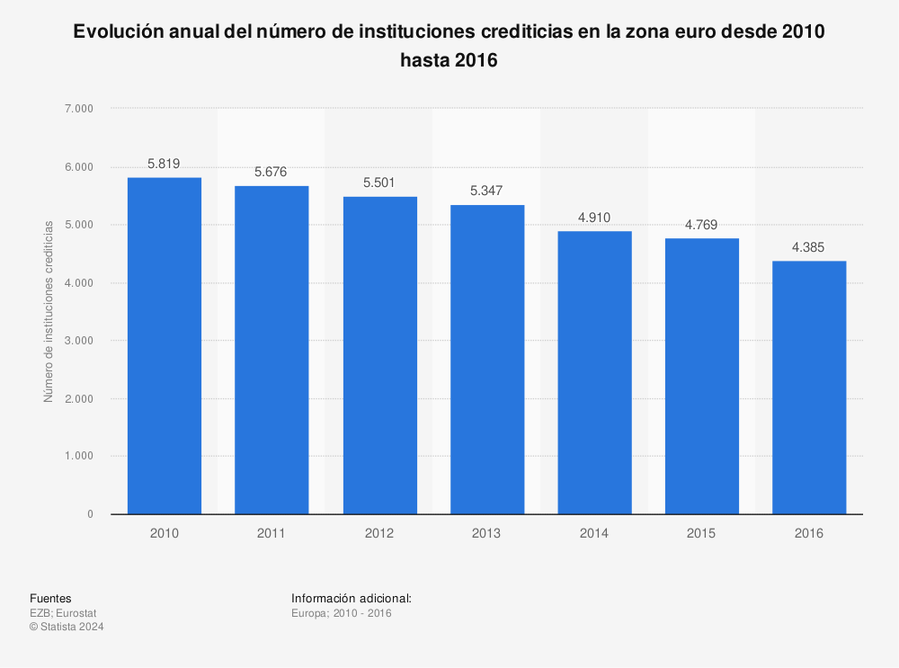 Estadística: Evolución anual del número de instituciones crediticias en la zona euro desde 2010 hasta 2016 | Statista