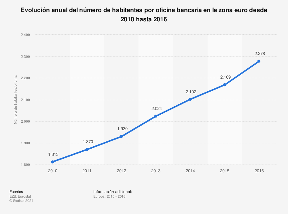 Estadística: Evolución anual del número de habitantes por oficina bancaria en la zona euro desde 2010 hasta 2016 | Statista