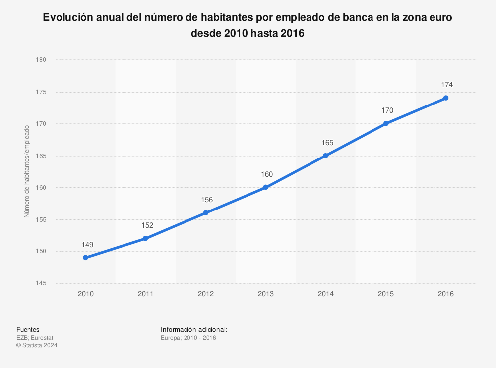 Estadística: Evolución anual del número de habitantes por empleado de banca en la zona euro desde 2010 hasta 2016 | Statista