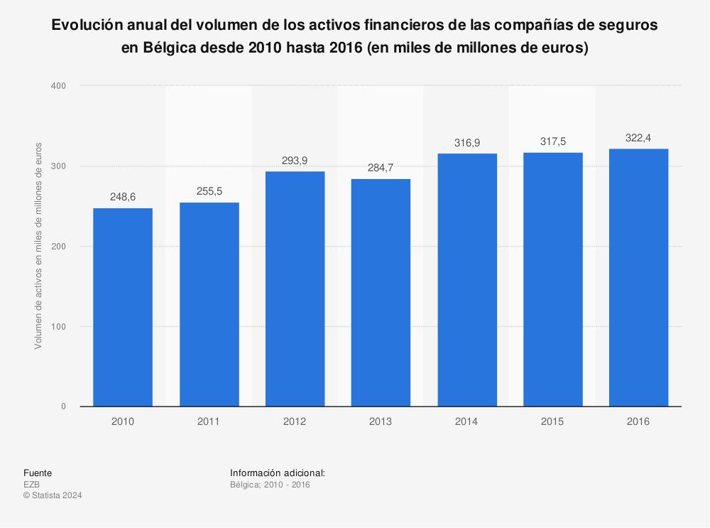 Estadística: Evolución anual del volumen de los activos financieros de las compañías de seguros en Bélgica desde 2010 hasta 2016 (en miles de millones de euros) | Statista
