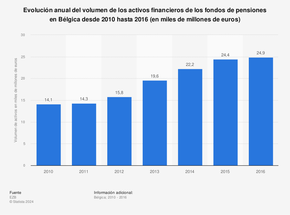 Estadística: Evolución anual del volumen de los activos financieros de los fondos de pensiones en Bélgica desde 2010 hasta 2016 (en miles de millones de euros) | Statista