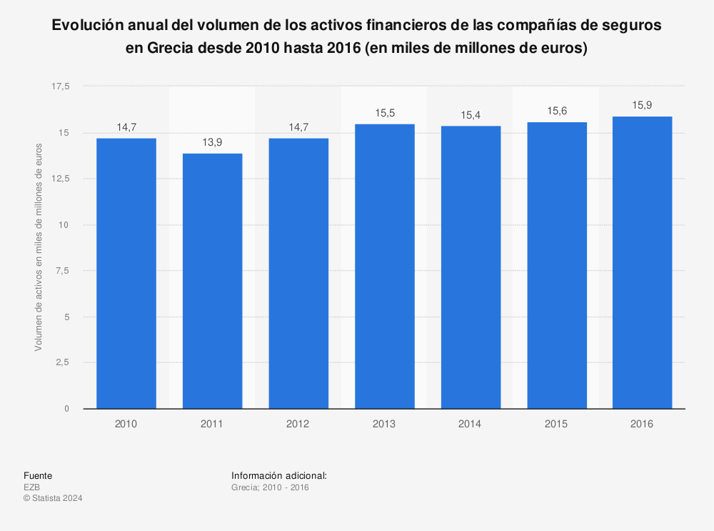 Estadística: Evolución anual del volumen de los activos financieros de las compañías de seguros en Grecia desde 2010 hasta 2016 (en miles de millones de euros) | Statista