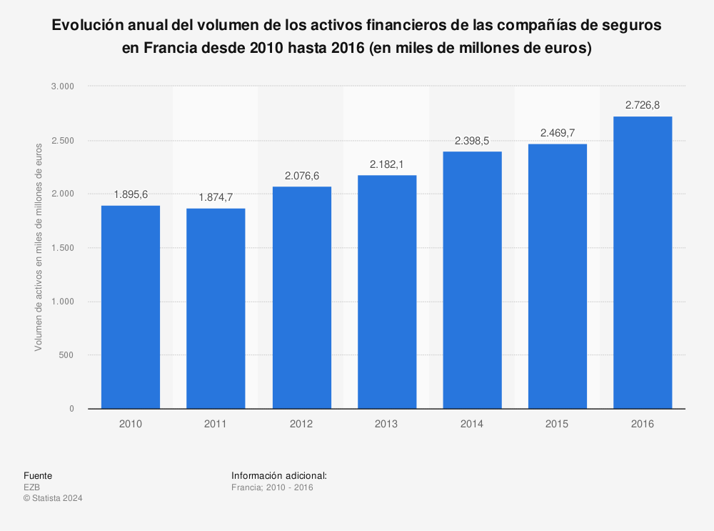 Estadística: Evolución anual del volumen de los activos financieros de las compañías de seguros en Francia desde 2010 hasta 2016 (en miles de millones de euros) | Statista