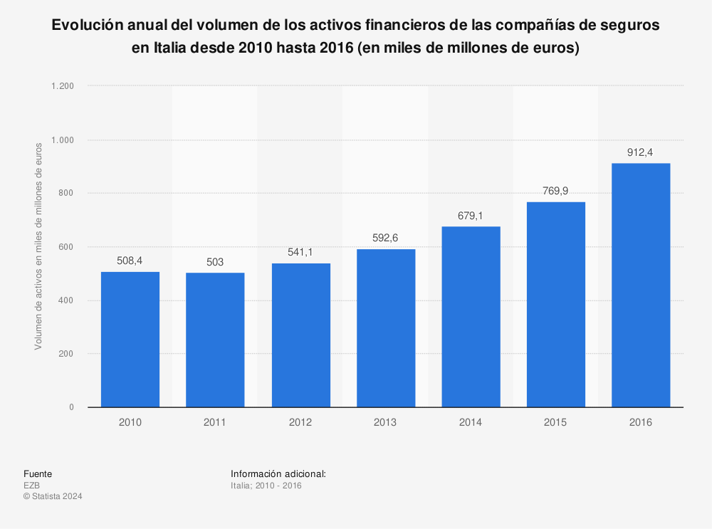 Estadística: Evolución anual del volumen de los activos financieros de las compañías de seguros en Italia desde 2010 hasta 2016 (en miles de millones de euros) | Statista