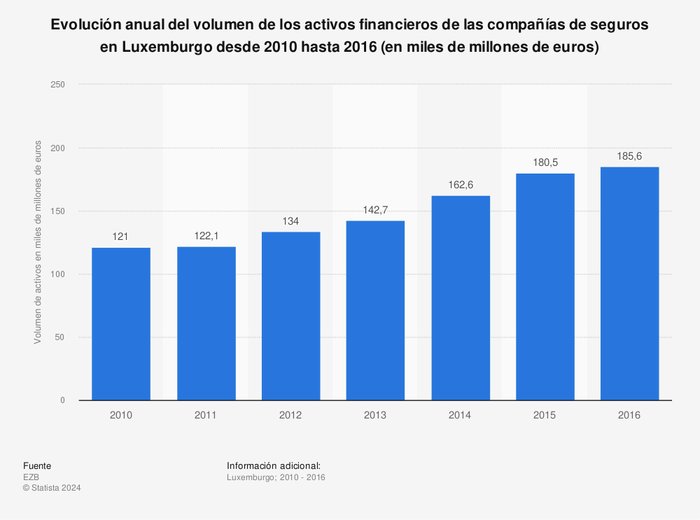 Estadística: Evolución anual del volumen de los activos financieros de las compañías de seguros en Luxemburgo desde 2010 hasta 2016 (en miles de millones de euros) | Statista