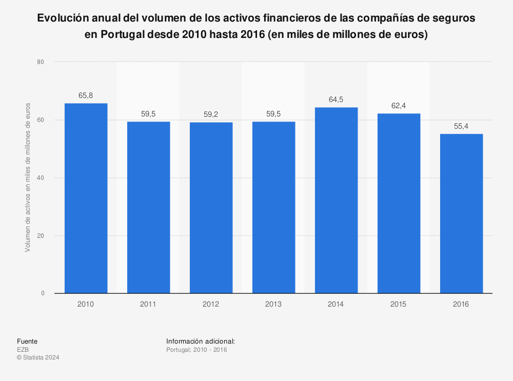 Estadística: Evolución anual del volumen de los activos financieros de las compañías de seguros en Portugal desde 2010 hasta 2016 (en miles de millones de euros) | Statista