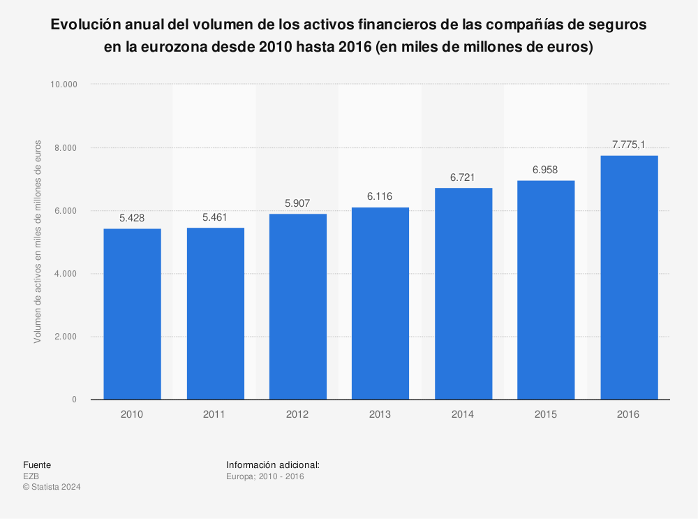 Estadística: Evolución anual del volumen de los activos financieros de las compañías de seguros en la eurozona desde 2010 hasta 2016 (en miles de millones de euros) | Statista