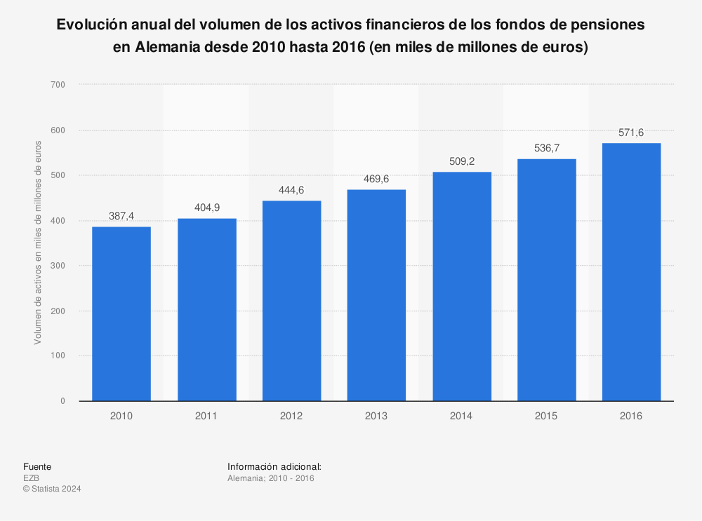Estadística: Evolución anual del volumen de los activos financieros de los fondos de pensiones en Alemania desde 2010 hasta 2016 (en miles de millones de euros) | Statista
