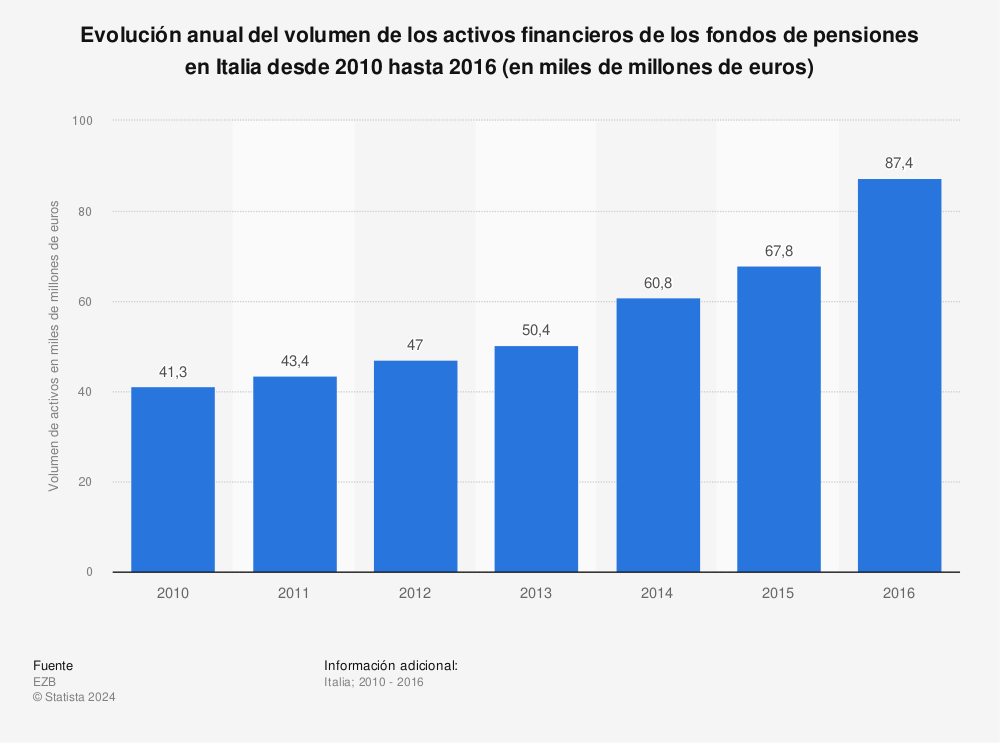 Estadística: Evolución anual del volumen de los activos financieros de los fondos de pensiones en Italia desde 2010 hasta 2016 (en miles de millones de euros) | Statista