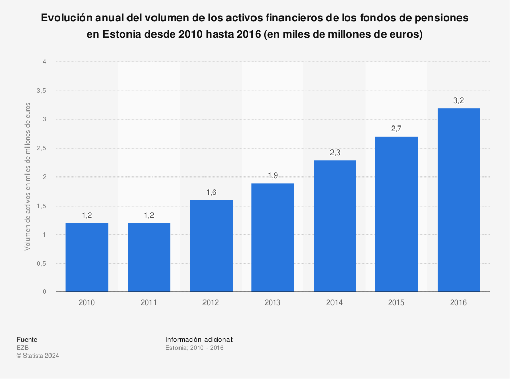 Estadística: Evolución anual del volumen de los activos financieros de los fondos de pensiones en Estonia desde 2010 hasta 2016 (en miles de millones de euros) | Statista
