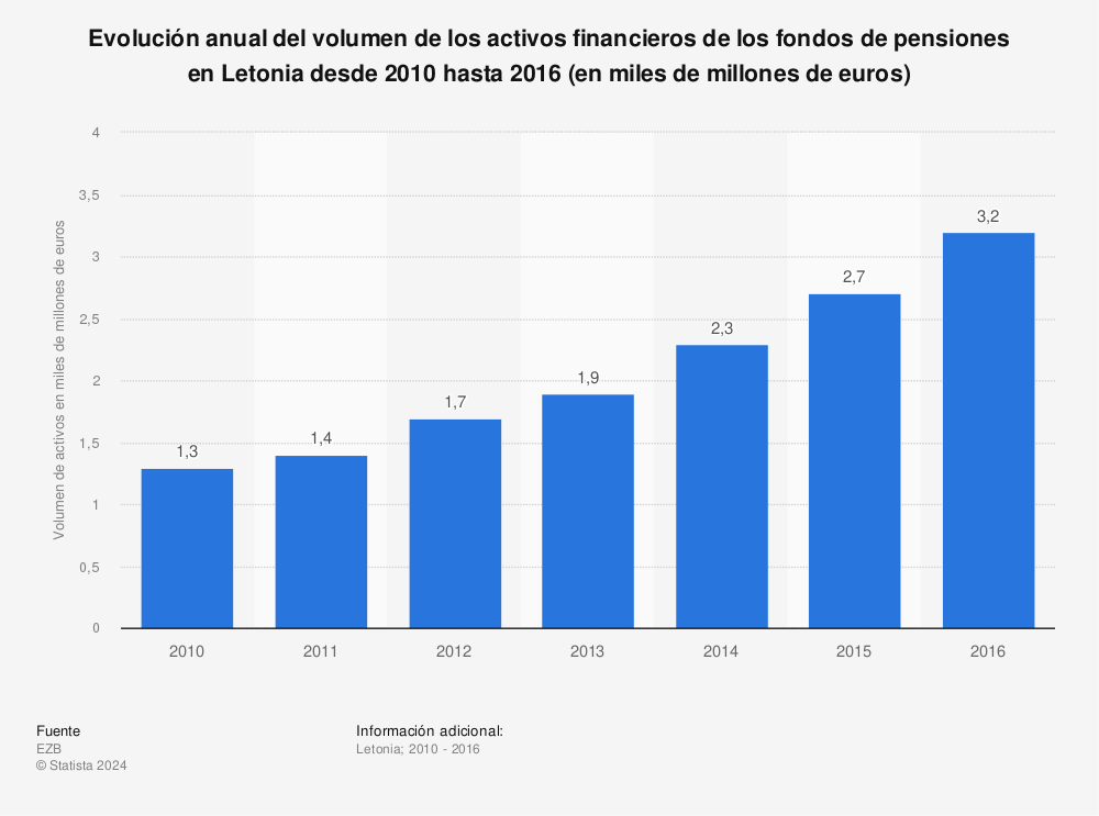 Estadística: Evolución anual del volumen de los activos financieros de los fondos de pensiones en Letonia desde 2010 hasta 2016 (en miles de millones de euros) | Statista