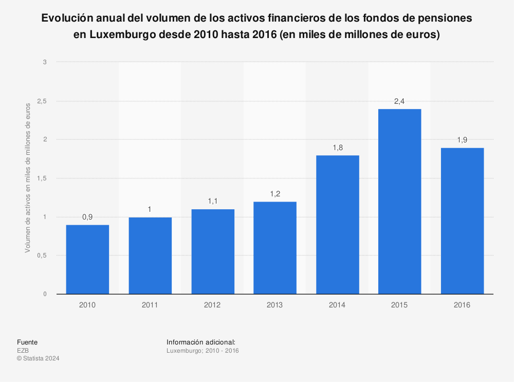 Estadística: Evolución anual del volumen de los activos financieros de los fondos de pensiones en Luxemburgo desde 2010 hasta 2016 (en miles de millones de euros) | Statista