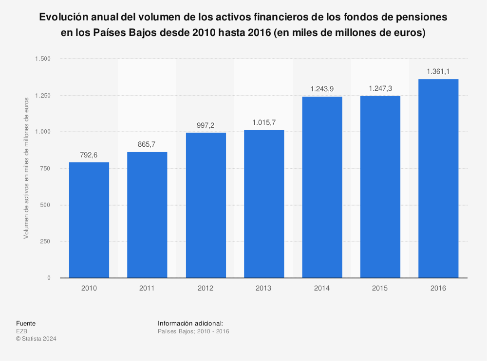 Estadística: Evolución anual del volumen de los activos financieros de los fondos de pensiones en los Países Bajos desde 2010 hasta 2016 (en miles de millones de euros) | Statista