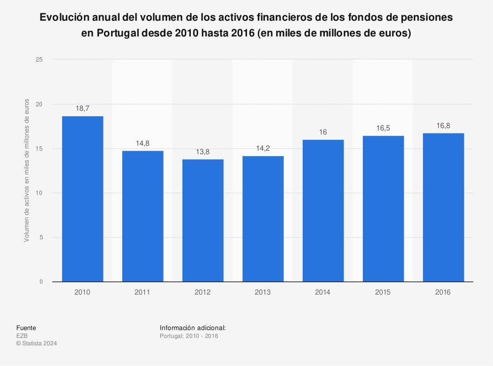 Estadística: Evolución anual del volumen de los activos financieros de los fondos de pensiones en Portugal desde 2010 hasta 2016 (en miles de millones de euros) | Statista