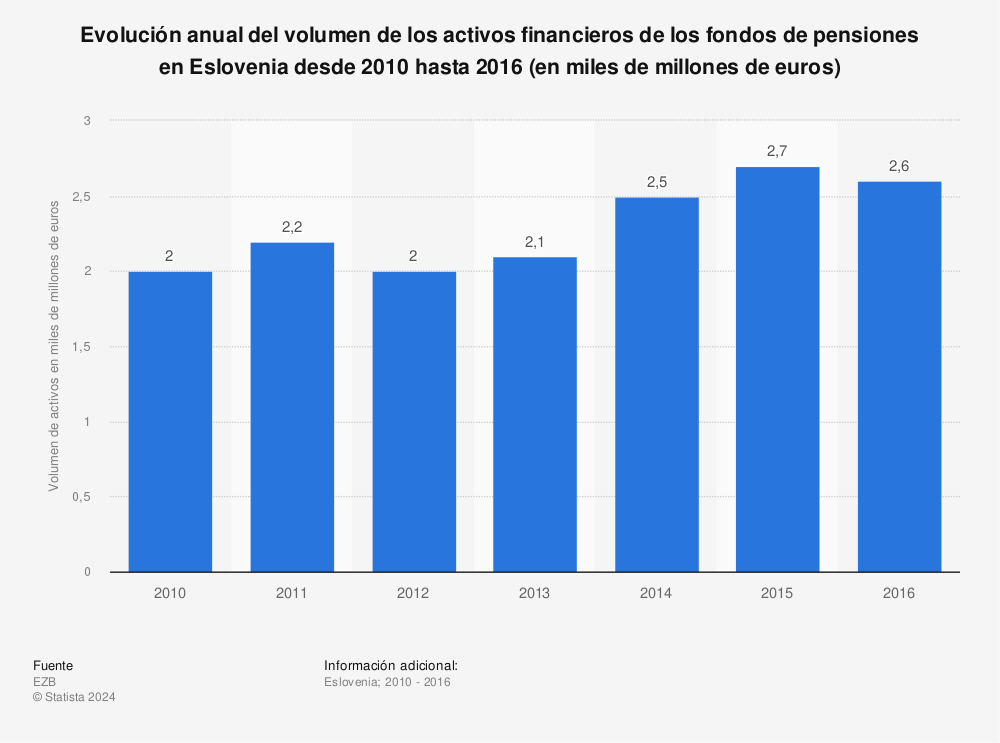 Estadística: Evolución anual del volumen de los activos financieros de los fondos de pensiones en Eslovenia desde 2010 hasta 2016 (en miles de millones de euros) | Statista