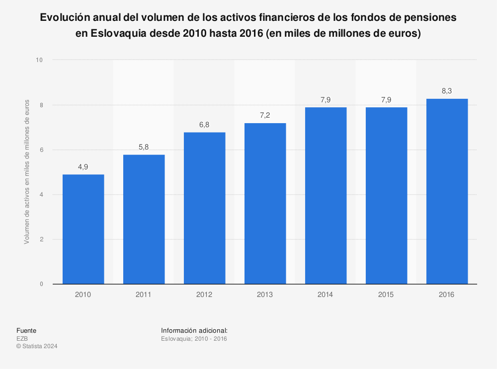 Estadística: Evolución anual del volumen de los activos financieros de los fondos de pensiones en Eslovaquia desde 2010 hasta 2016 (en miles de millones de euros) | Statista