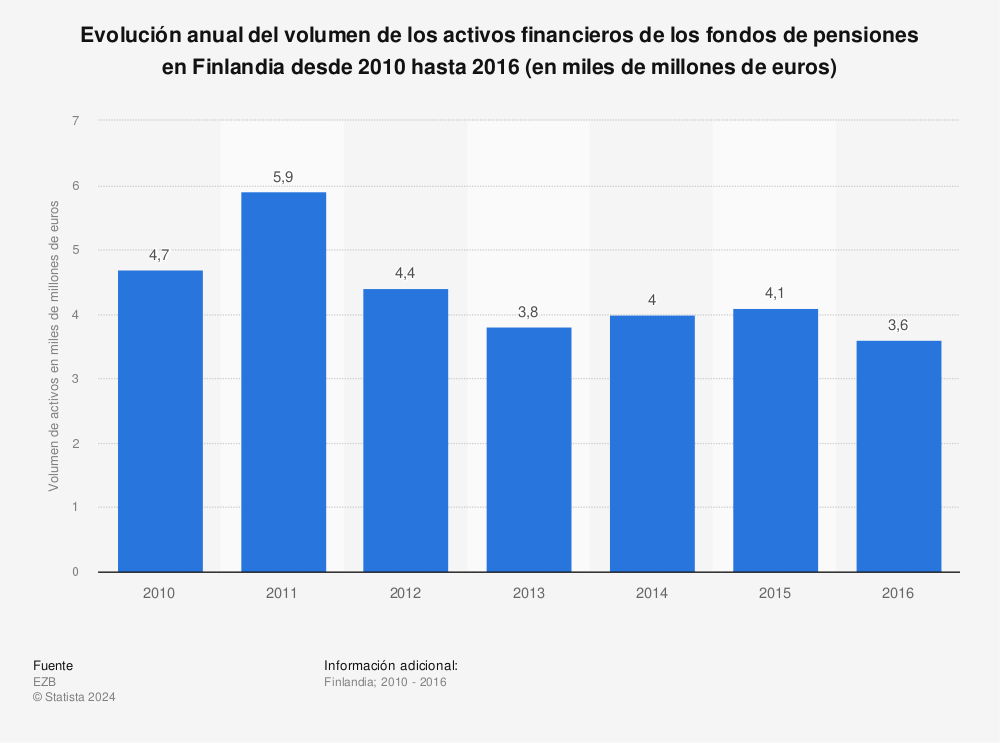Estadística: Evolución anual del volumen de los activos financieros de los fondos de pensiones en Finlandia desde 2010 hasta 2016 (en miles de millones de euros) | Statista