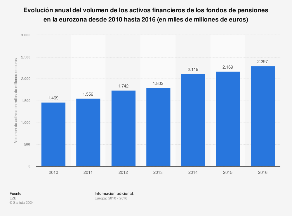 Estadística: Evolución anual del volumen de los activos financieros de los fondos de pensiones en la eurozona desde 2010 hasta 2016 (en miles de millones de euros) | Statista