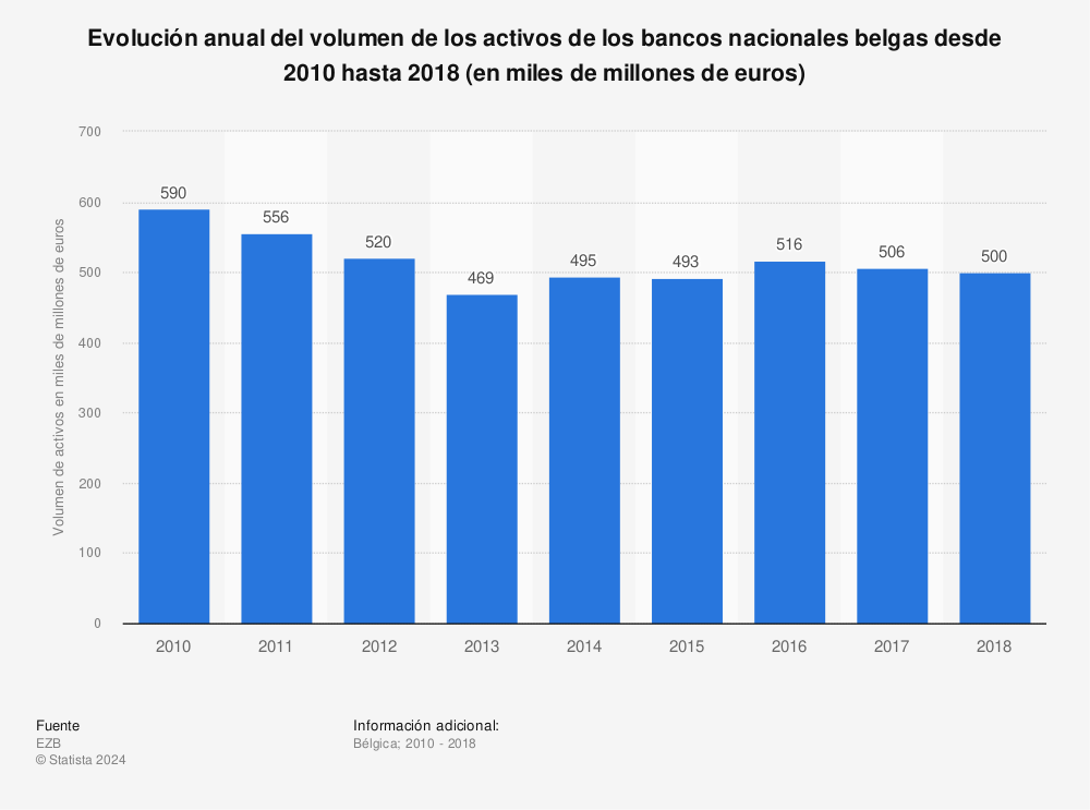 Estadística: Evolución anual del volumen de los activos de los bancos nacionales belgas desde 2010 hasta 2018 (en miles de millones de euros) | Statista