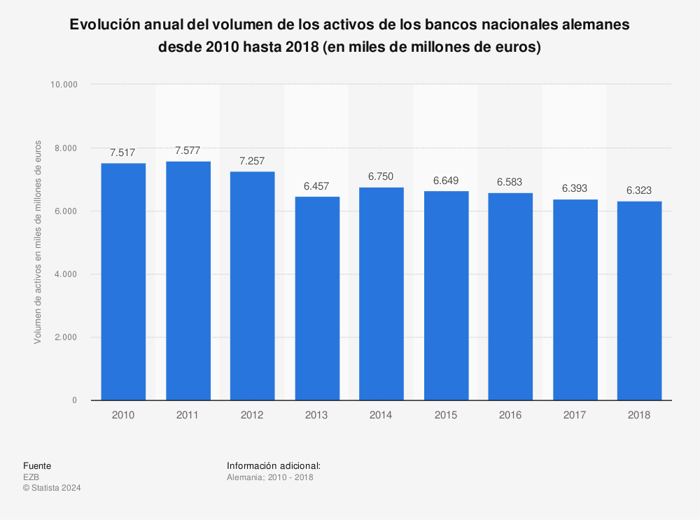 Estadística: Evolución anual del volumen de los activos de los bancos nacionales alemanes desde 2010 hasta 2018 (en miles de millones de euros) | Statista