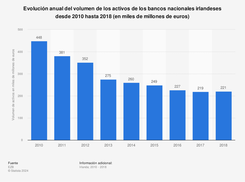 Estadística: Evolución anual del volumen de los activos de los bancos nacionales irlandeses desde 2010 hasta 2018 (en miles de millones de euros) | Statista