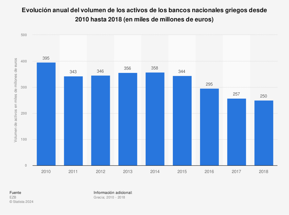 Estadística: Evolución anual del volumen de los activos de los bancos nacionales griegos desde 2010 hasta 2018 (en miles de millones de euros) | Statista
