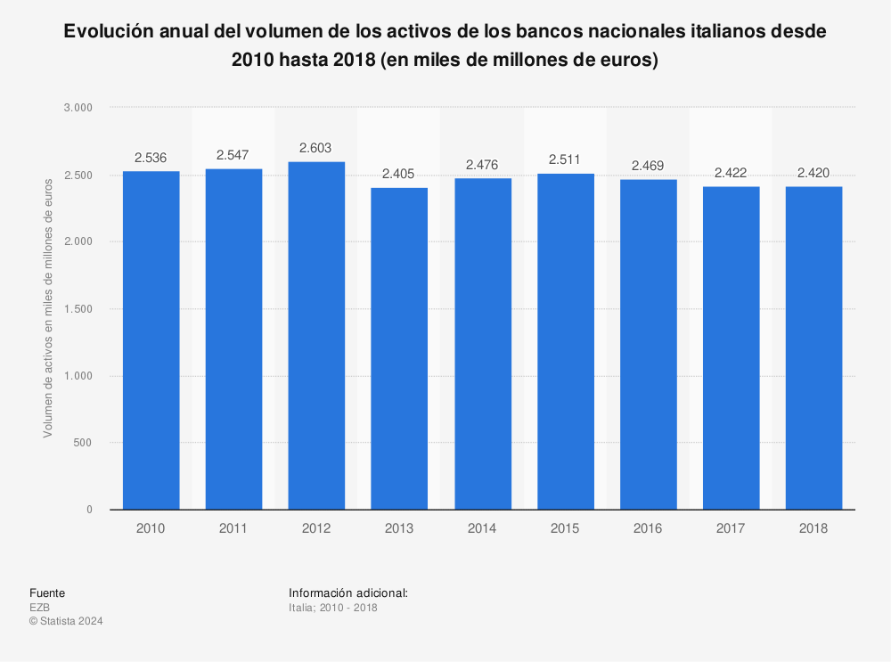 Estadística: Evolución anual del volumen de los activos de los bancos nacionales italianos desde 2010 hasta 2018 (en miles de millones de euros) | Statista