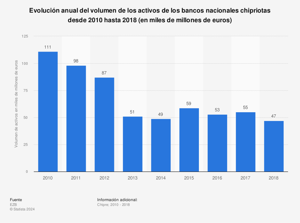 Estadística: Evolución anual del volumen de los activos de los bancos nacionales chipriotas desde 2010 hasta 2018 (en miles de millones de euros) | Statista