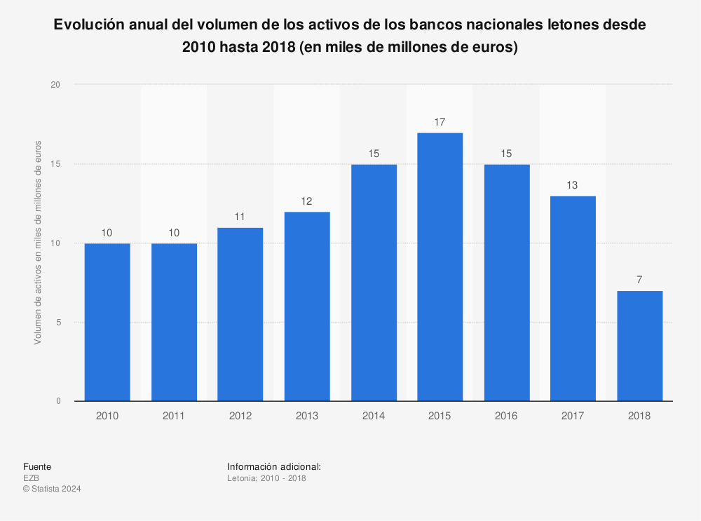 Estadística: Evolución anual del volumen de los activos de los bancos nacionales letones desde 2010 hasta 2018 (en miles de millones de euros) | Statista