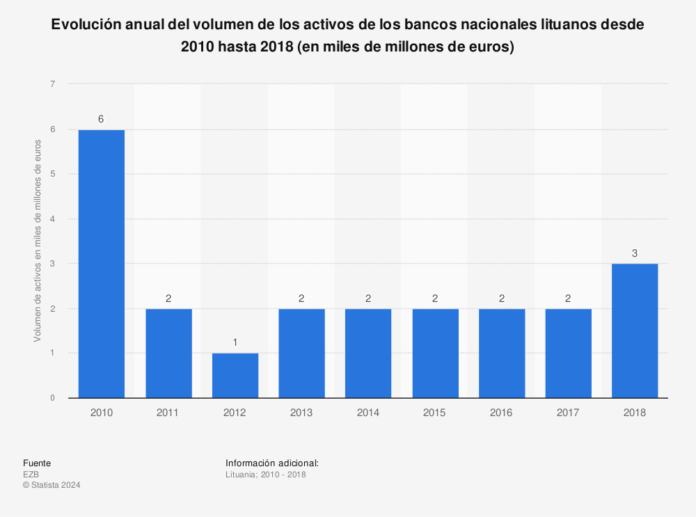 Estadística: Evolución anual del volumen de los activos de los bancos nacionales lituanos desde 2010 hasta 2018 (en miles de millones de euros) | Statista
