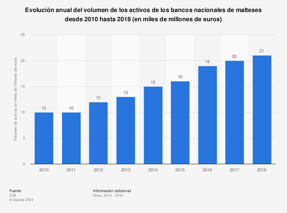 Estadística: Evolución anual del volumen de los activos de los bancos nacionales de malteses desde 2010 hasta 2018 (en miles de millones de euros) | Statista