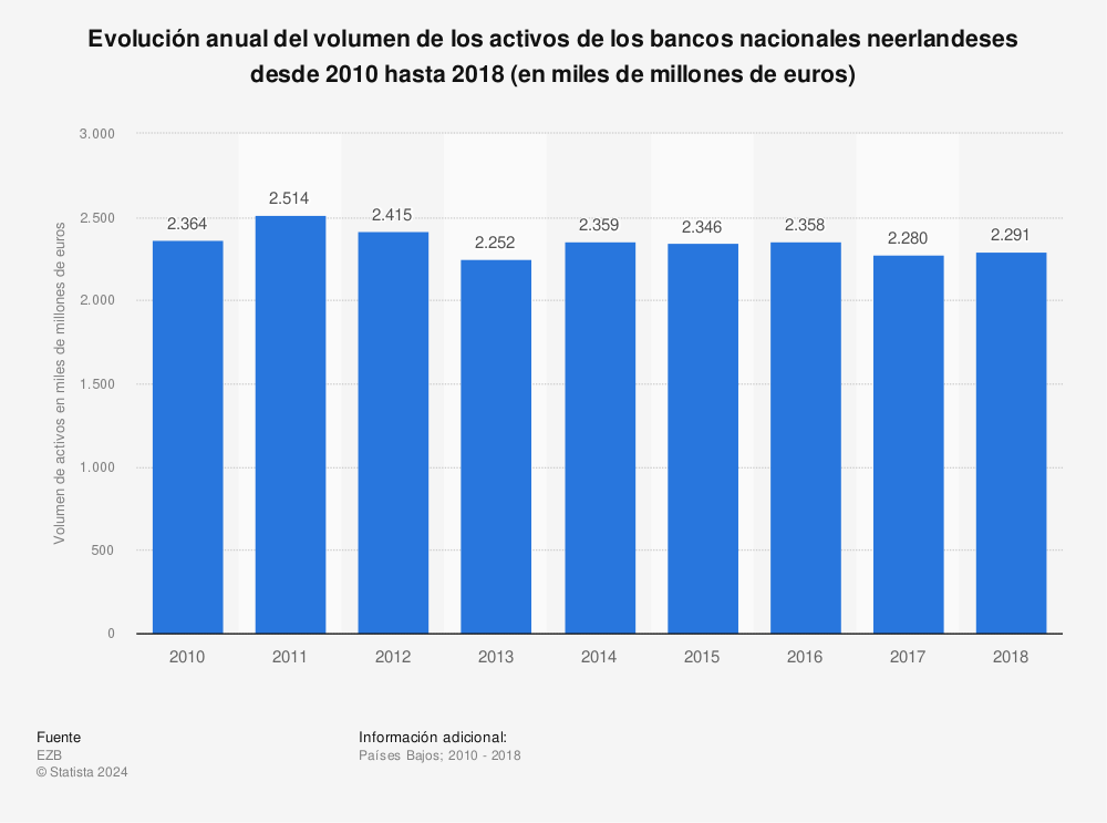 Estadística: Evolución anual del volumen de los activos de los bancos nacionales neerlandeses desde 2010 hasta 2018 (en miles de millones de euros) | Statista