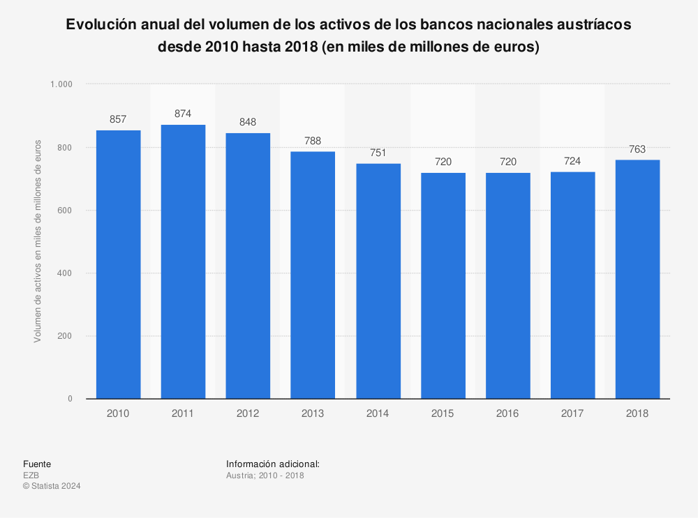 Estadística: Evolución anual del volumen de los activos de los bancos nacionales austríacos desde 2010 hasta 2018 (en miles de millones de euros) | Statista