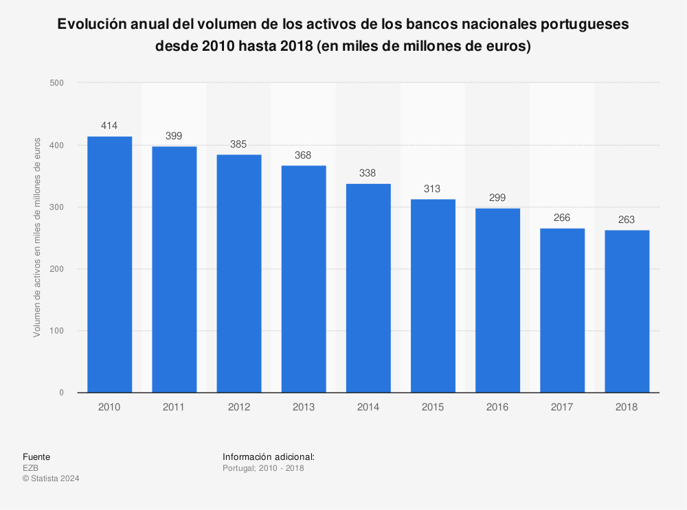 Estadística: Evolución anual del volumen de los activos de los bancos nacionales portugueses desde 2010 hasta 2018 (en miles de millones de euros) | Statista
