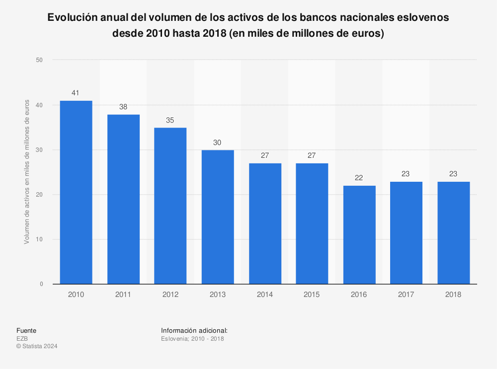 Estadística: Evolución anual del volumen de los activos de los bancos nacionales eslovenos desde 2010 hasta 2018 (en miles de millones de euros) | Statista
