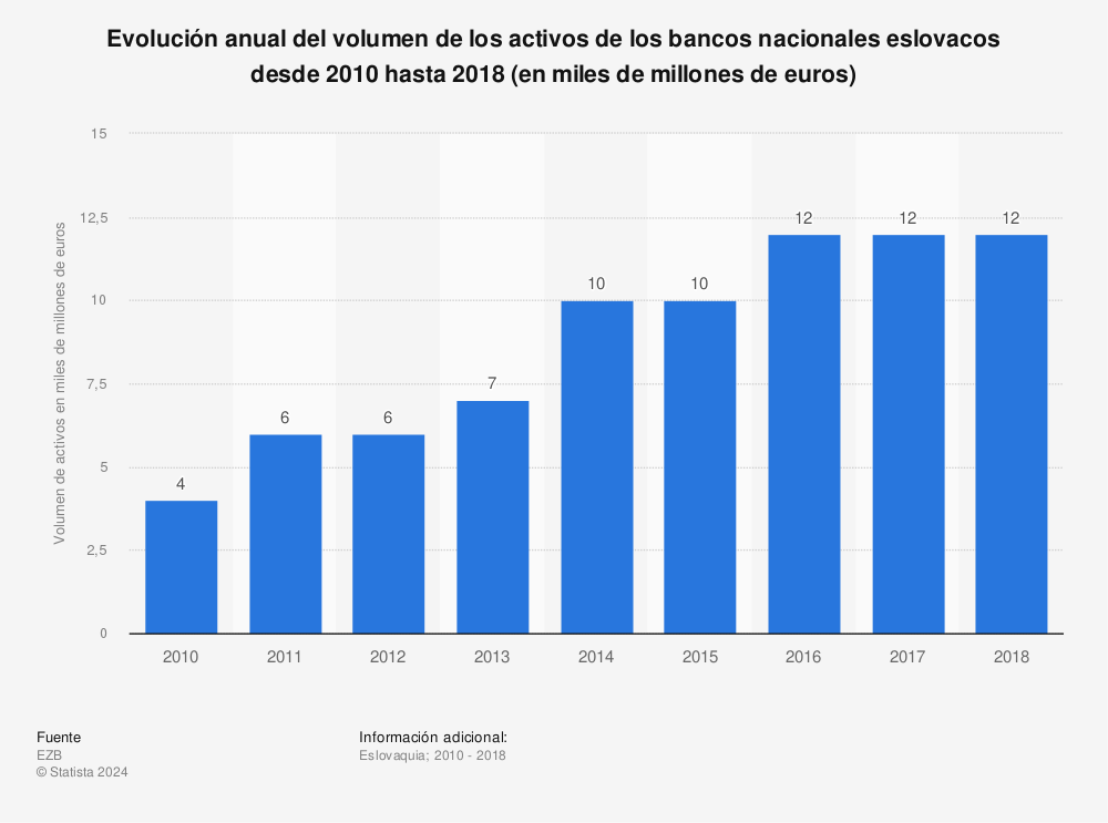Estadística: Evolución anual del volumen de los activos de los bancos nacionales eslovacos desde 2010 hasta 2018 (en miles de millones de euros) | Statista
