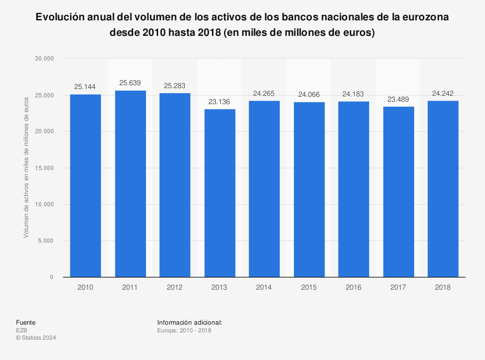 Estadística: Evolución anual del volumen de los activos de los bancos nacionales de la eurozona desde 2010 hasta 2018 (en miles de millones de euros) | Statista