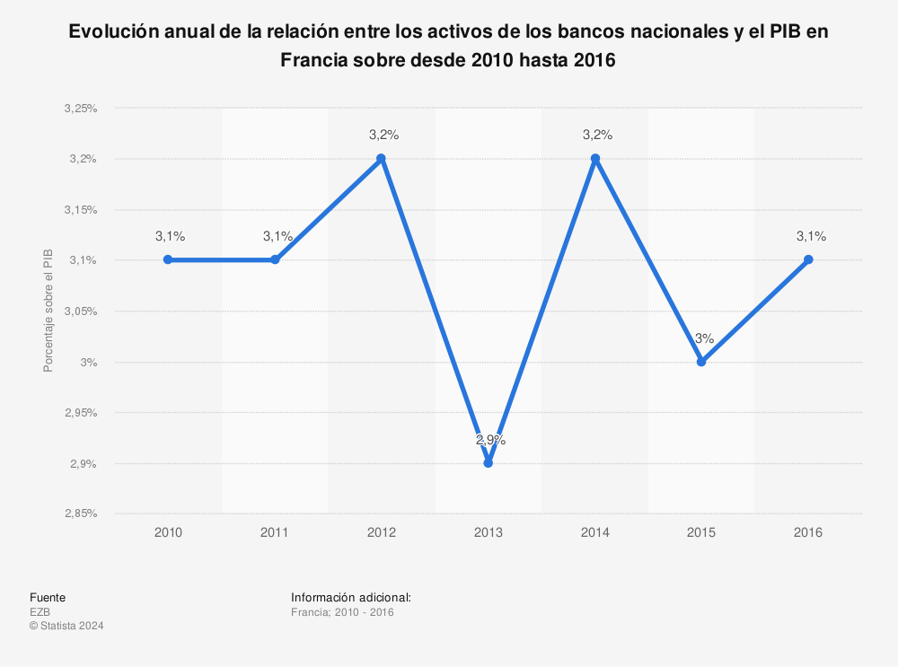 Estadística: Evolución anual de la relación entre los activos de los bancos nacionales y el PIB en Francia sobre desde 2010 hasta 2016 | Statista