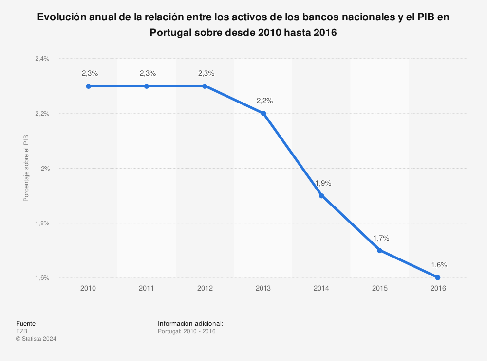Estadística: Evolución anual de la relación entre los activos de los bancos nacionales y el PIB en Portugal sobre desde 2010 hasta 2016 | Statista