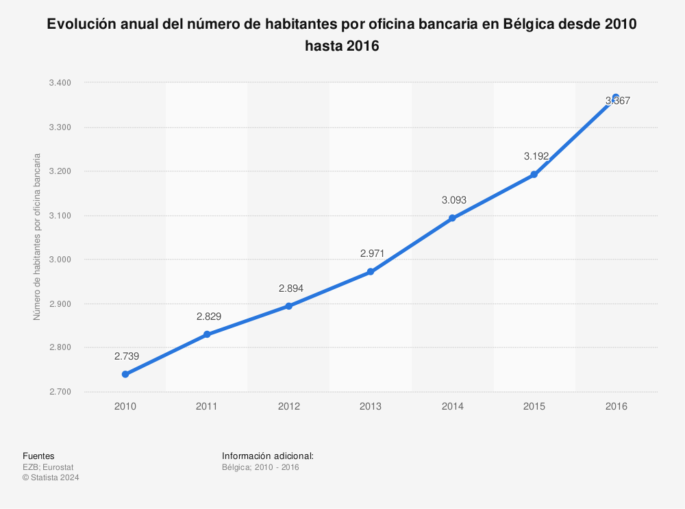 Estadística: Evolución anual del número de habitantes por oficina bancaria en Bélgica desde 2010 hasta 2016 | Statista