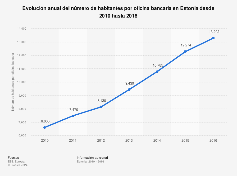 Estadística: Evolución anual del número de habitantes por oficina bancaria en Estonia desde 2010 hasta 2016 | Statista