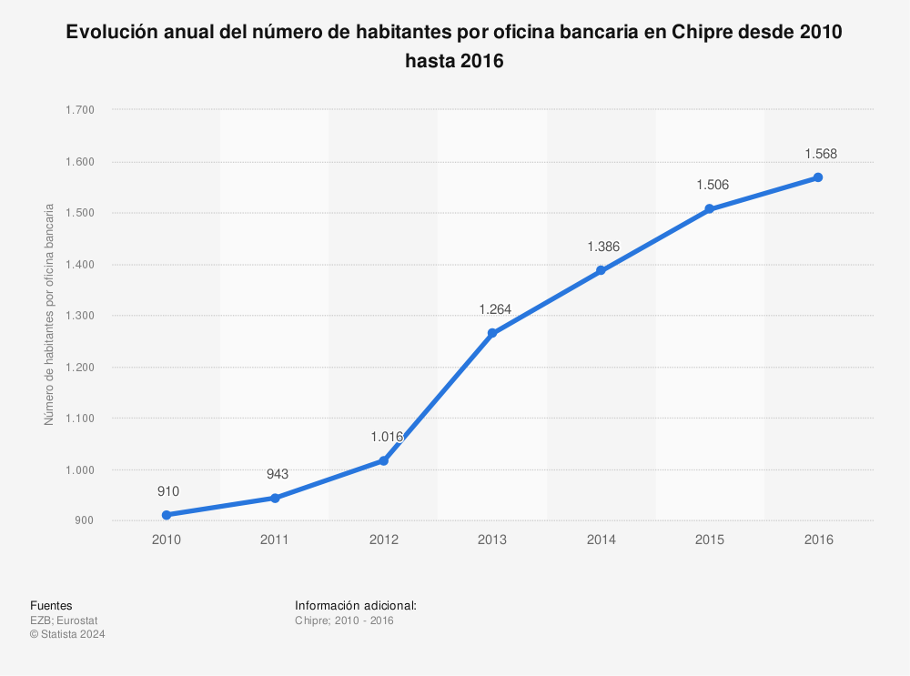 Estadística: Evolución anual del número de habitantes por oficina bancaria en Chipre desde 2010 hasta 2016 | Statista