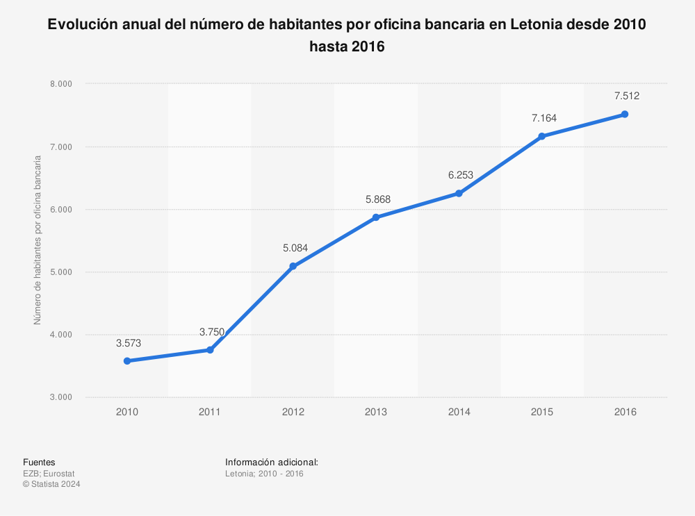 Estadística: Evolución anual del número de habitantes por oficina bancaria en Letonia desde 2010 hasta 2016 | Statista