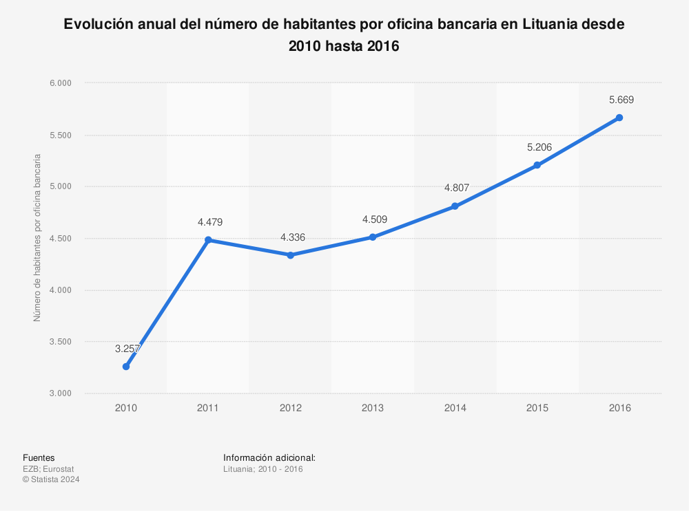 Estadística: Evolución anual del número de habitantes por oficina bancaria en Lituania desde 2010 hasta 2016 | Statista