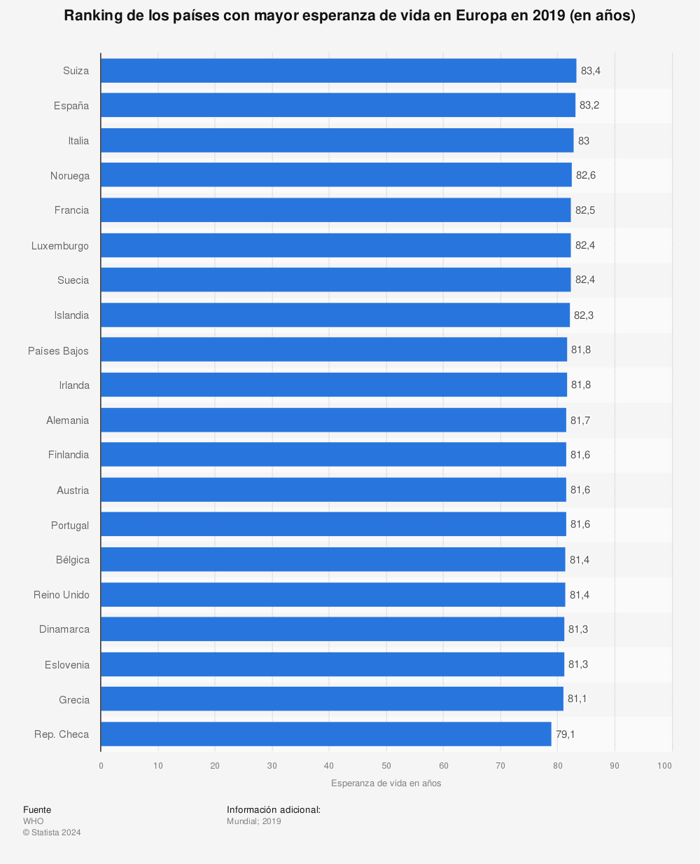 Estadística: Ranking de los países con mayor esperanza de vida en Europa en 2019 (en años) | Statista