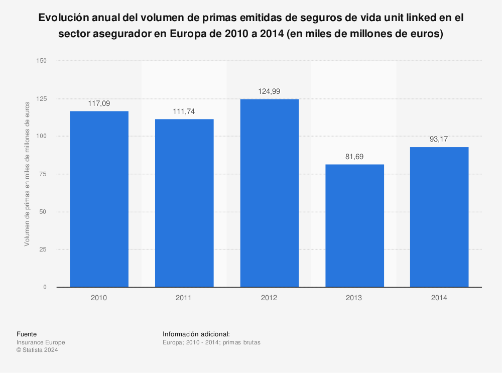 Estadística: Evolución anual del volumen de primas emitidas de seguros de vida unit linked en el sector asegurador en Europa de 2010 a 2014 (en miles de millones de euros) | Statista
