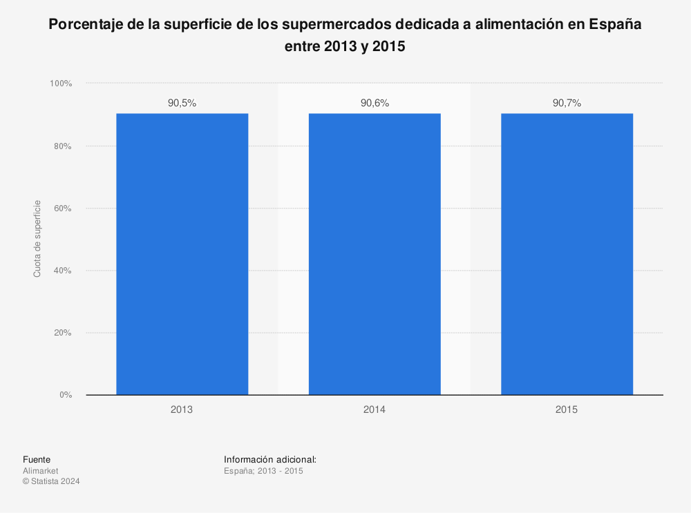 Estadística: Porcentaje de la superficie de los supermercados dedicada a alimentación en España entre 2013 y 2015 | Statista