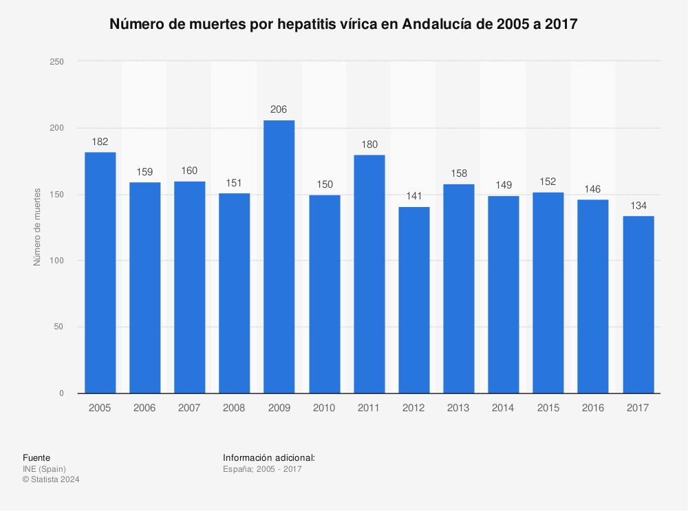 Estadística: Número de muertes por hepatitis vírica en Andalucía de 2005 a 2017 | Statista