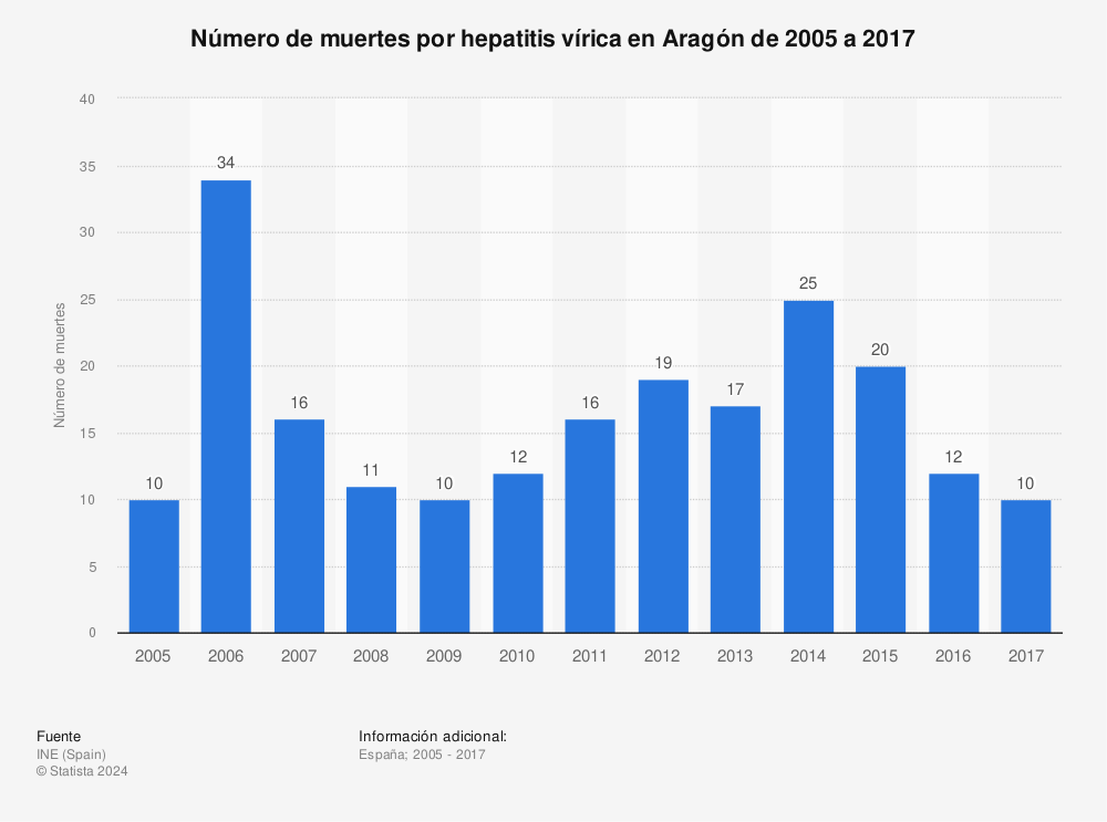 Estadística: Número de muertes por hepatitis vírica en Aragón de 2005 a 2017 | Statista